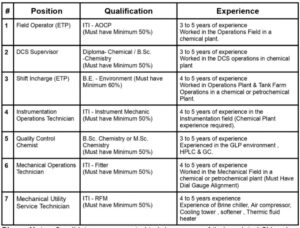 Aarti Industries Limited Walk-In Interview